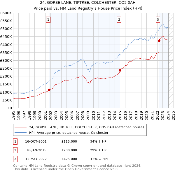 24, GORSE LANE, TIPTREE, COLCHESTER, CO5 0AH: Price paid vs HM Land Registry's House Price Index