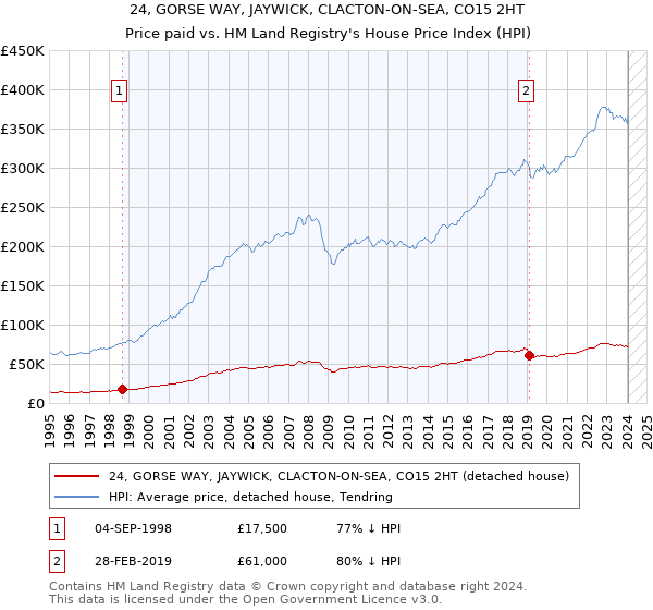 24, GORSE WAY, JAYWICK, CLACTON-ON-SEA, CO15 2HT: Price paid vs HM Land Registry's House Price Index