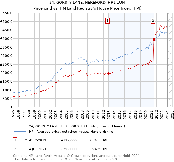 24, GORSTY LANE, HEREFORD, HR1 1UN: Price paid vs HM Land Registry's House Price Index