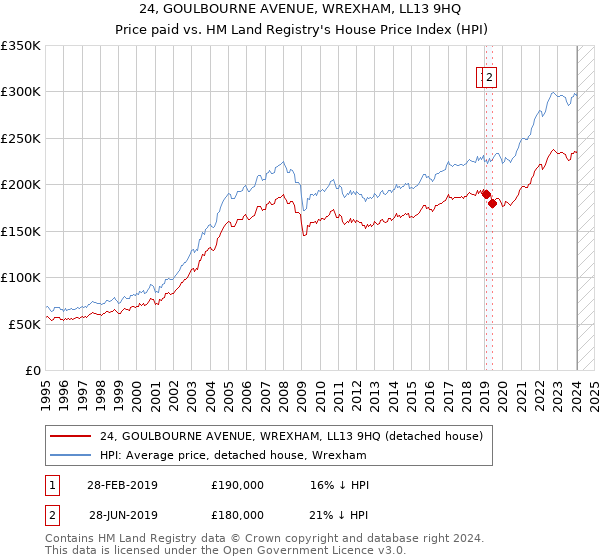 24, GOULBOURNE AVENUE, WREXHAM, LL13 9HQ: Price paid vs HM Land Registry's House Price Index