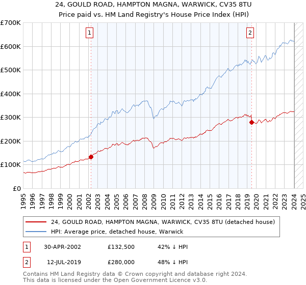 24, GOULD ROAD, HAMPTON MAGNA, WARWICK, CV35 8TU: Price paid vs HM Land Registry's House Price Index