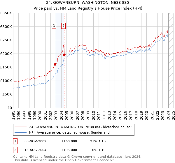 24, GOWANBURN, WASHINGTON, NE38 8SG: Price paid vs HM Land Registry's House Price Index