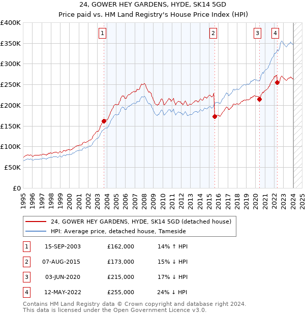 24, GOWER HEY GARDENS, HYDE, SK14 5GD: Price paid vs HM Land Registry's House Price Index