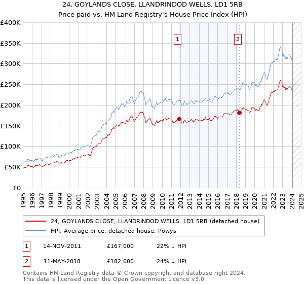 24, GOYLANDS CLOSE, LLANDRINDOD WELLS, LD1 5RB: Price paid vs HM Land Registry's House Price Index