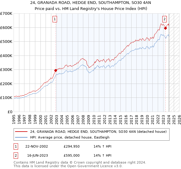 24, GRANADA ROAD, HEDGE END, SOUTHAMPTON, SO30 4AN: Price paid vs HM Land Registry's House Price Index