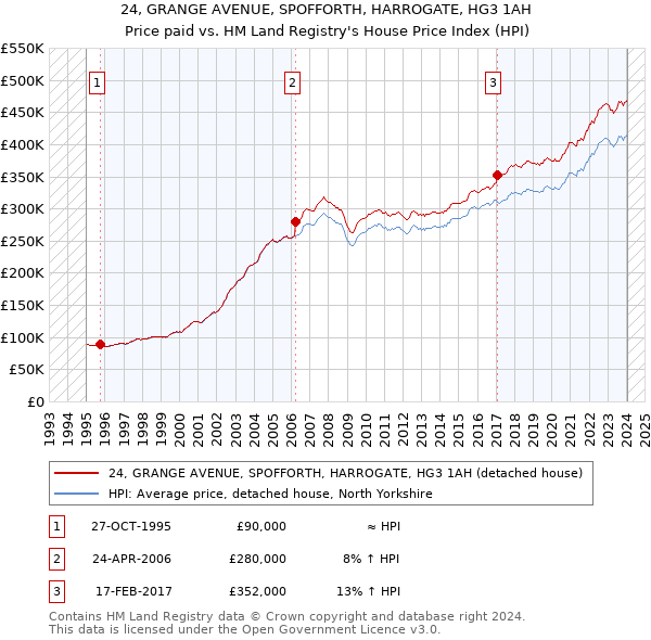 24, GRANGE AVENUE, SPOFFORTH, HARROGATE, HG3 1AH: Price paid vs HM Land Registry's House Price Index