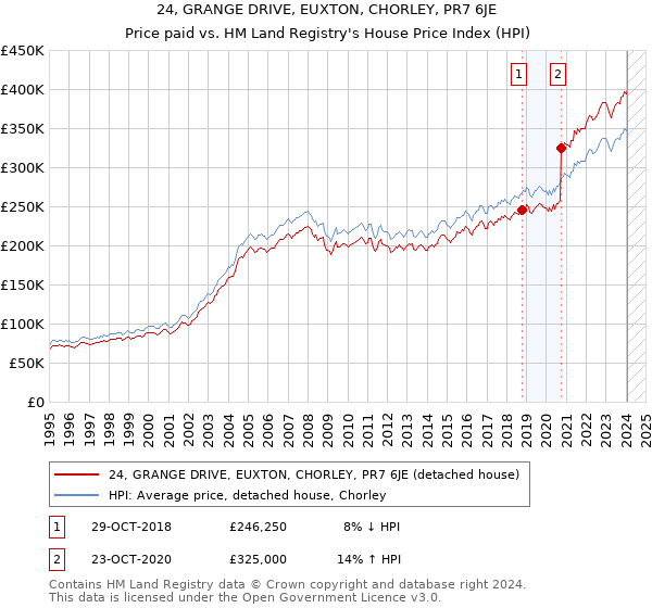 24, GRANGE DRIVE, EUXTON, CHORLEY, PR7 6JE: Price paid vs HM Land Registry's House Price Index