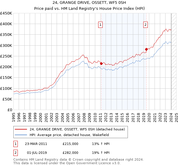 24, GRANGE DRIVE, OSSETT, WF5 0SH: Price paid vs HM Land Registry's House Price Index