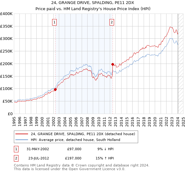 24, GRANGE DRIVE, SPALDING, PE11 2DX: Price paid vs HM Land Registry's House Price Index