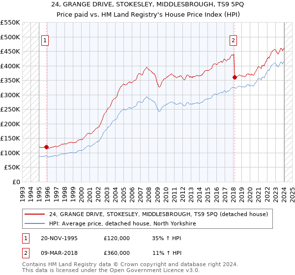 24, GRANGE DRIVE, STOKESLEY, MIDDLESBROUGH, TS9 5PQ: Price paid vs HM Land Registry's House Price Index