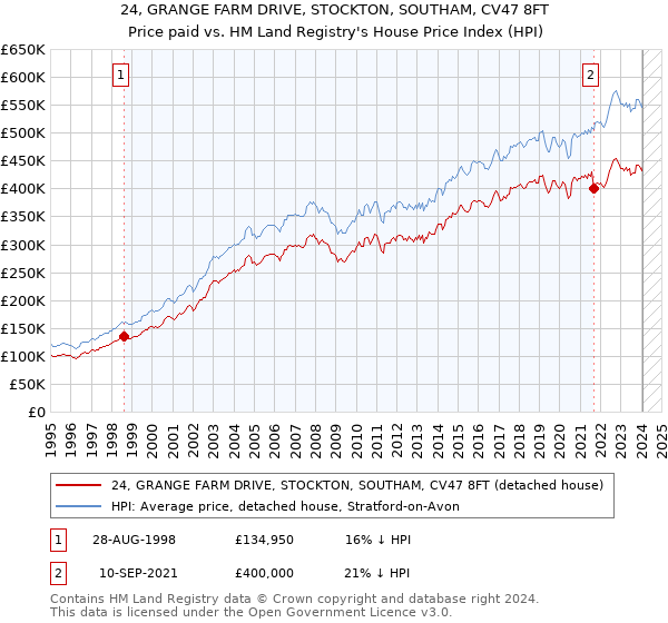 24, GRANGE FARM DRIVE, STOCKTON, SOUTHAM, CV47 8FT: Price paid vs HM Land Registry's House Price Index