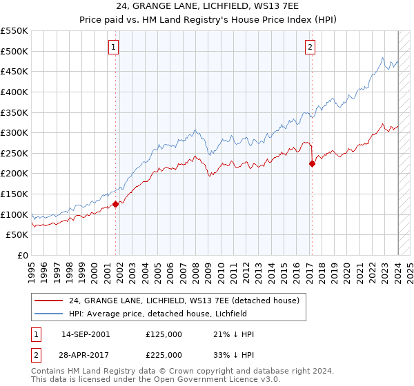 24, GRANGE LANE, LICHFIELD, WS13 7EE: Price paid vs HM Land Registry's House Price Index