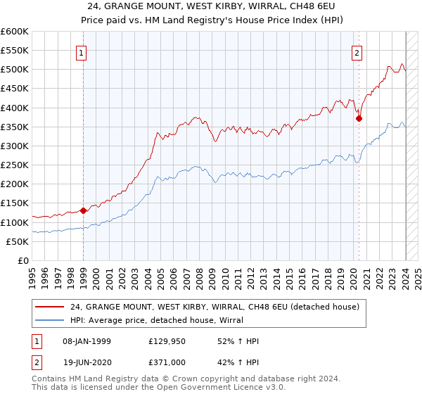 24, GRANGE MOUNT, WEST KIRBY, WIRRAL, CH48 6EU: Price paid vs HM Land Registry's House Price Index