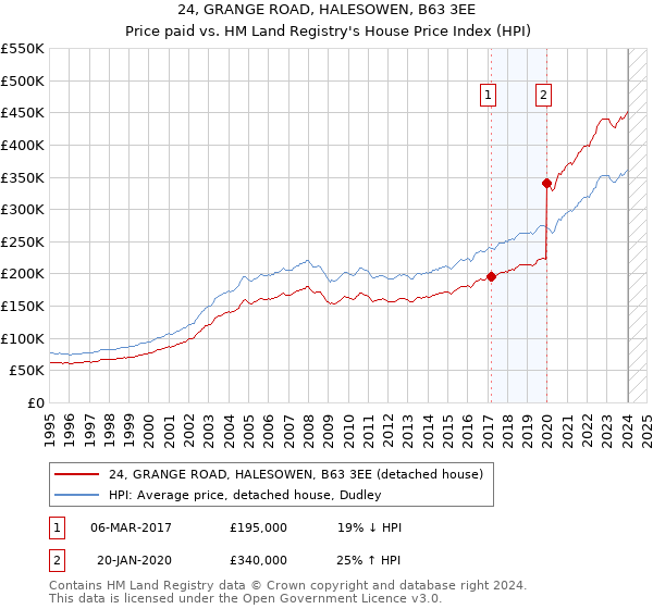 24, GRANGE ROAD, HALESOWEN, B63 3EE: Price paid vs HM Land Registry's House Price Index