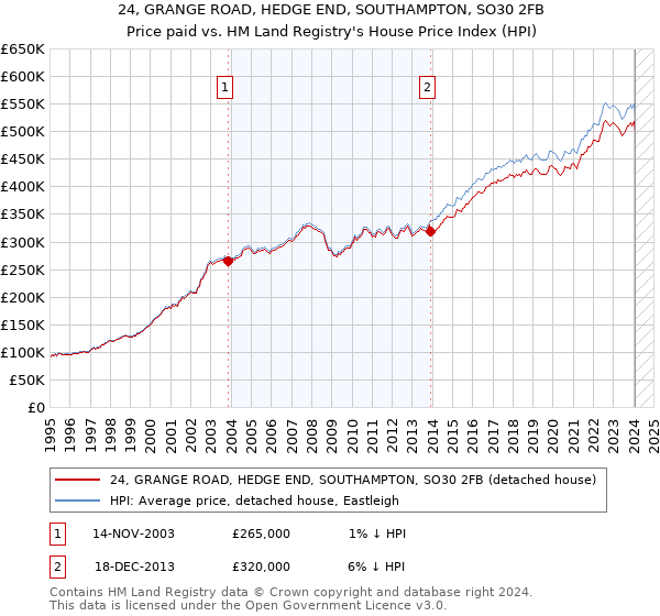 24, GRANGE ROAD, HEDGE END, SOUTHAMPTON, SO30 2FB: Price paid vs HM Land Registry's House Price Index