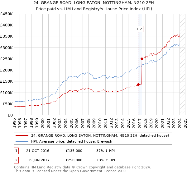 24, GRANGE ROAD, LONG EATON, NOTTINGHAM, NG10 2EH: Price paid vs HM Land Registry's House Price Index