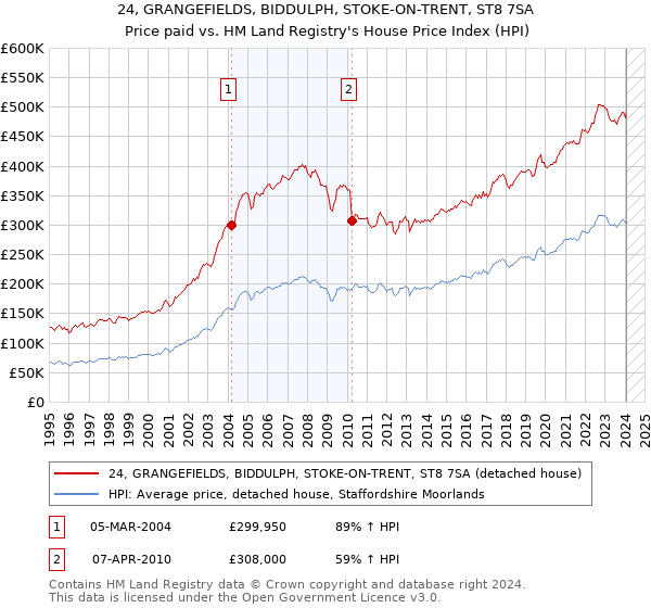 24, GRANGEFIELDS, BIDDULPH, STOKE-ON-TRENT, ST8 7SA: Price paid vs HM Land Registry's House Price Index