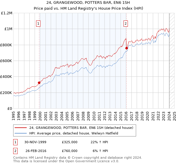 24, GRANGEWOOD, POTTERS BAR, EN6 1SH: Price paid vs HM Land Registry's House Price Index