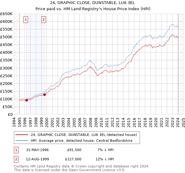 24, GRAPHIC CLOSE, DUNSTABLE, LU6 3EL: Price paid vs HM Land Registry's House Price Index