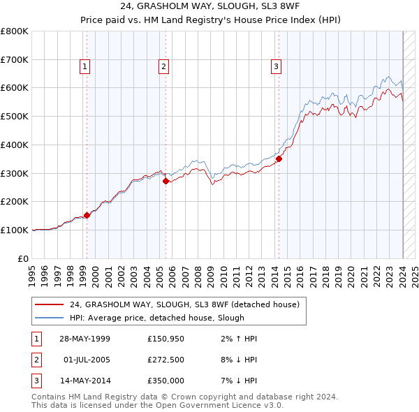 24, GRASHOLM WAY, SLOUGH, SL3 8WF: Price paid vs HM Land Registry's House Price Index