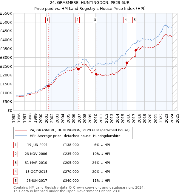 24, GRASMERE, HUNTINGDON, PE29 6UR: Price paid vs HM Land Registry's House Price Index