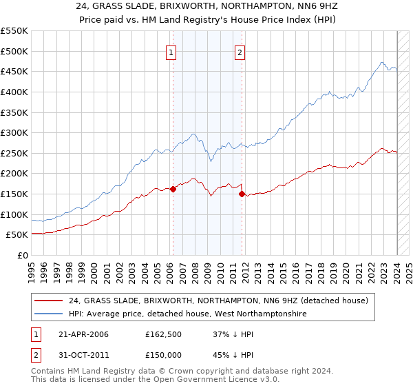 24, GRASS SLADE, BRIXWORTH, NORTHAMPTON, NN6 9HZ: Price paid vs HM Land Registry's House Price Index