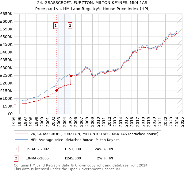 24, GRASSCROFT, FURZTON, MILTON KEYNES, MK4 1AS: Price paid vs HM Land Registry's House Price Index
