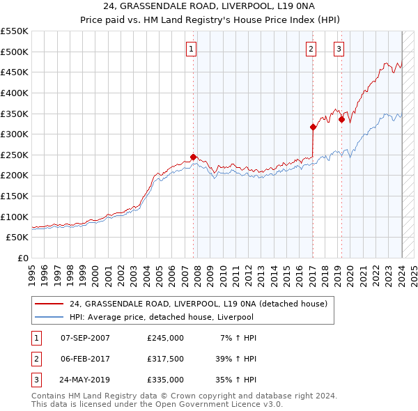 24, GRASSENDALE ROAD, LIVERPOOL, L19 0NA: Price paid vs HM Land Registry's House Price Index