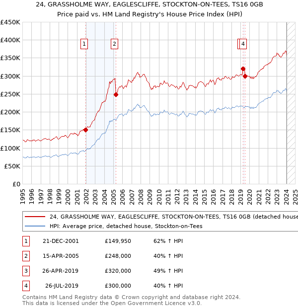 24, GRASSHOLME WAY, EAGLESCLIFFE, STOCKTON-ON-TEES, TS16 0GB: Price paid vs HM Land Registry's House Price Index