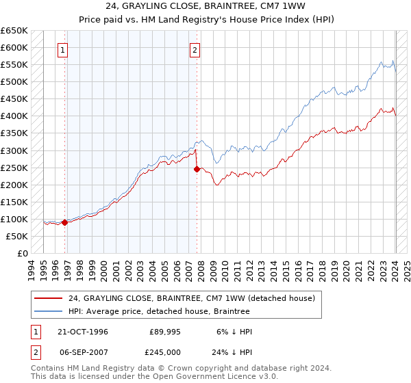 24, GRAYLING CLOSE, BRAINTREE, CM7 1WW: Price paid vs HM Land Registry's House Price Index