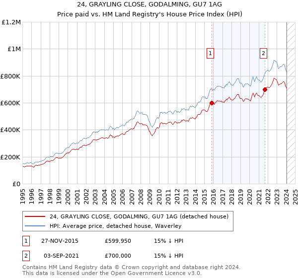 24, GRAYLING CLOSE, GODALMING, GU7 1AG: Price paid vs HM Land Registry's House Price Index