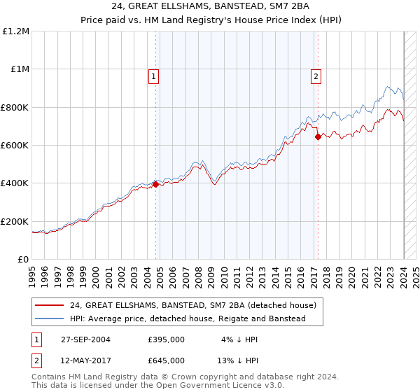 24, GREAT ELLSHAMS, BANSTEAD, SM7 2BA: Price paid vs HM Land Registry's House Price Index
