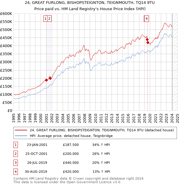24, GREAT FURLONG, BISHOPSTEIGNTON, TEIGNMOUTH, TQ14 9TU: Price paid vs HM Land Registry's House Price Index