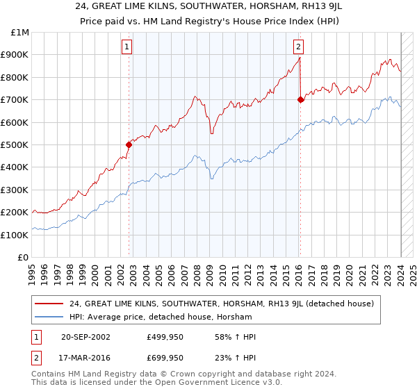 24, GREAT LIME KILNS, SOUTHWATER, HORSHAM, RH13 9JL: Price paid vs HM Land Registry's House Price Index