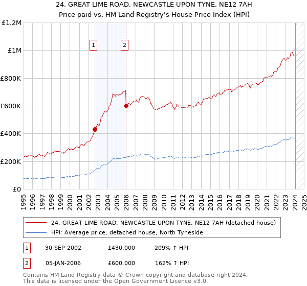 24, GREAT LIME ROAD, NEWCASTLE UPON TYNE, NE12 7AH: Price paid vs HM Land Registry's House Price Index