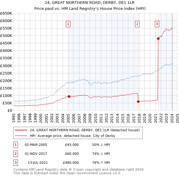 24, GREAT NORTHERN ROAD, DERBY, DE1 1LR: Price paid vs HM Land Registry's House Price Index