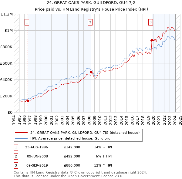 24, GREAT OAKS PARK, GUILDFORD, GU4 7JG: Price paid vs HM Land Registry's House Price Index