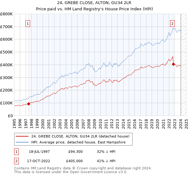 24, GREBE CLOSE, ALTON, GU34 2LR: Price paid vs HM Land Registry's House Price Index