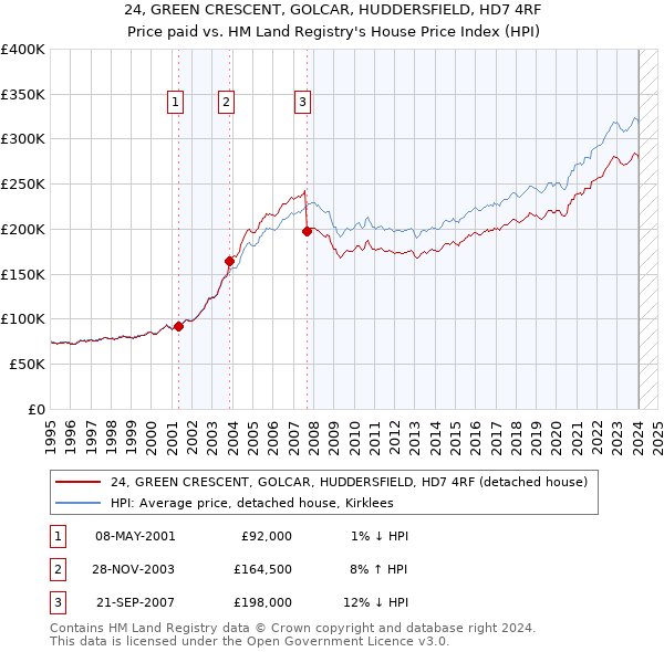 24, GREEN CRESCENT, GOLCAR, HUDDERSFIELD, HD7 4RF: Price paid vs HM Land Registry's House Price Index