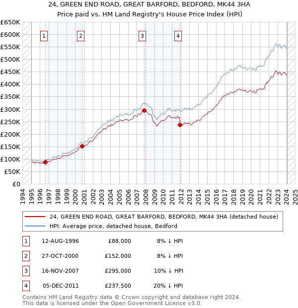 24, GREEN END ROAD, GREAT BARFORD, BEDFORD, MK44 3HA: Price paid vs HM Land Registry's House Price Index