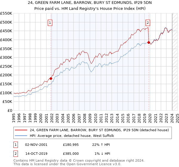 24, GREEN FARM LANE, BARROW, BURY ST EDMUNDS, IP29 5DN: Price paid vs HM Land Registry's House Price Index
