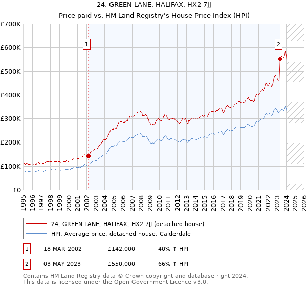 24, GREEN LANE, HALIFAX, HX2 7JJ: Price paid vs HM Land Registry's House Price Index