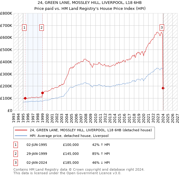 24, GREEN LANE, MOSSLEY HILL, LIVERPOOL, L18 6HB: Price paid vs HM Land Registry's House Price Index