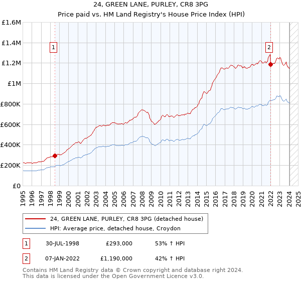 24, GREEN LANE, PURLEY, CR8 3PG: Price paid vs HM Land Registry's House Price Index
