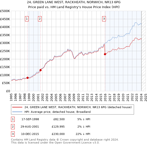 24, GREEN LANE WEST, RACKHEATH, NORWICH, NR13 6PG: Price paid vs HM Land Registry's House Price Index