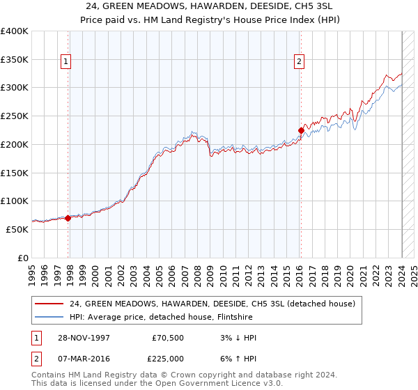 24, GREEN MEADOWS, HAWARDEN, DEESIDE, CH5 3SL: Price paid vs HM Land Registry's House Price Index