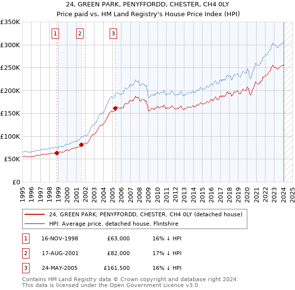 24, GREEN PARK, PENYFFORDD, CHESTER, CH4 0LY: Price paid vs HM Land Registry's House Price Index