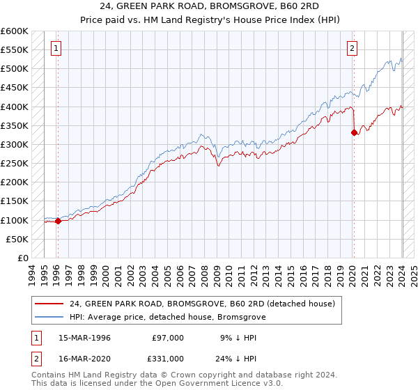 24, GREEN PARK ROAD, BROMSGROVE, B60 2RD: Price paid vs HM Land Registry's House Price Index