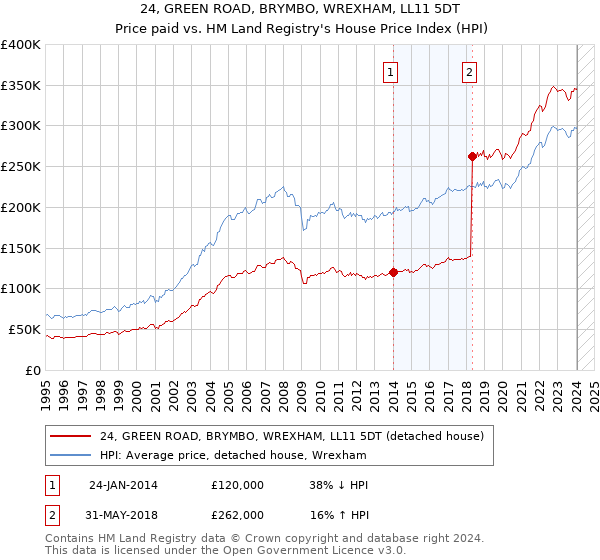 24, GREEN ROAD, BRYMBO, WREXHAM, LL11 5DT: Price paid vs HM Land Registry's House Price Index