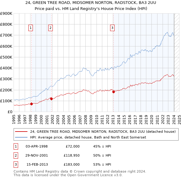 24, GREEN TREE ROAD, MIDSOMER NORTON, RADSTOCK, BA3 2UU: Price paid vs HM Land Registry's House Price Index